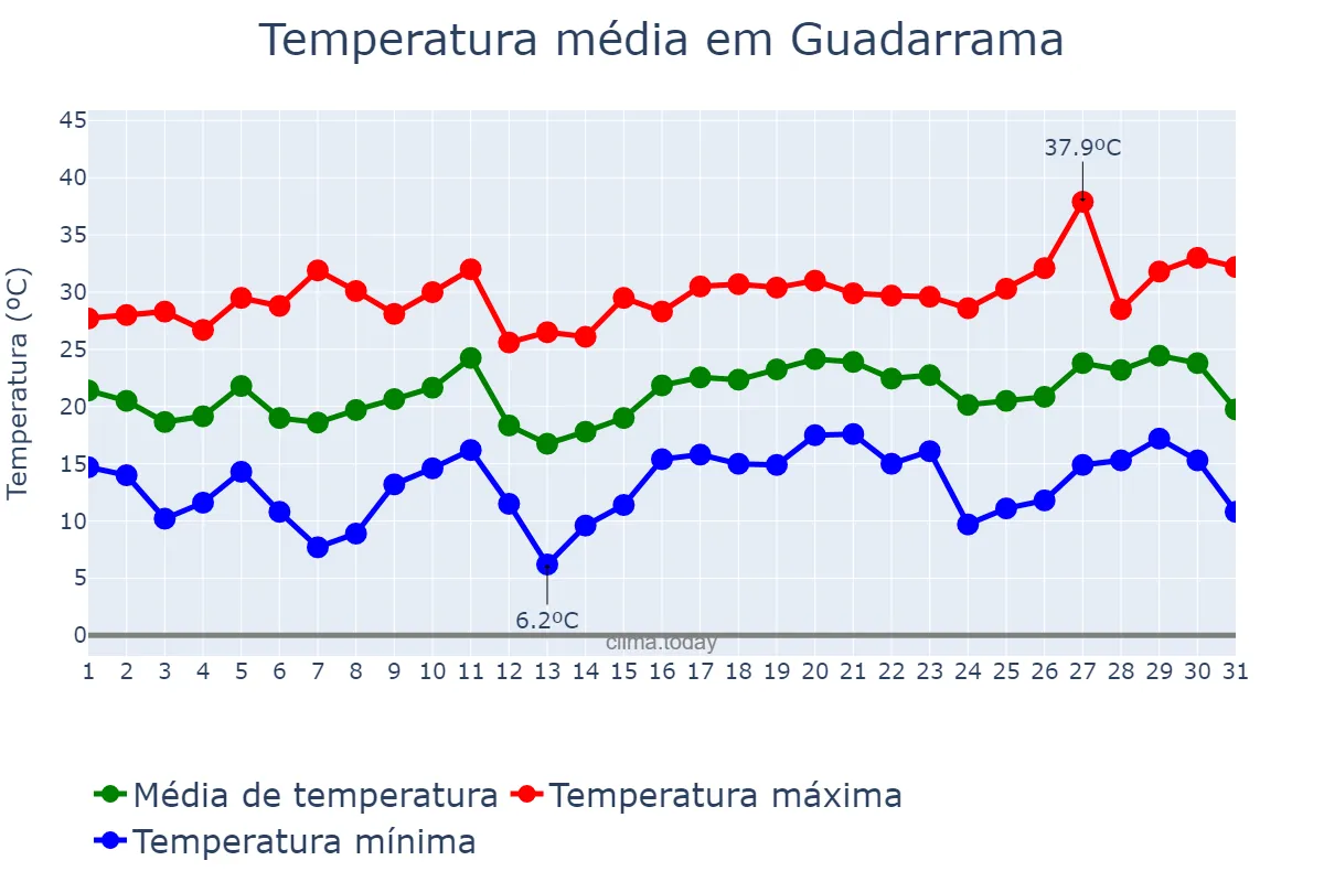 Temperatura em julho em Guadarrama, Madrid, ES