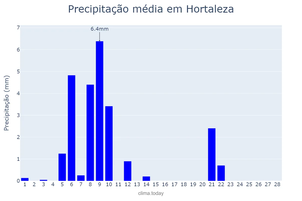 Precipitação em fevereiro em Hortaleza, Madrid, ES