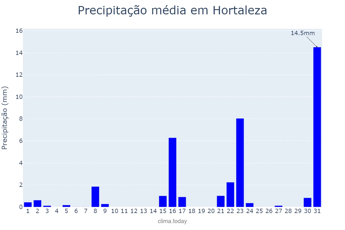 Precipitação em marco em Hortaleza, Madrid, ES