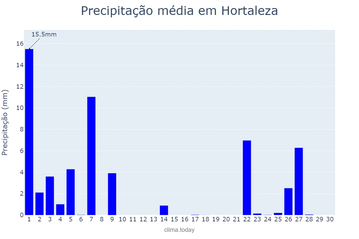 Precipitação em novembro em Hortaleza, Madrid, ES