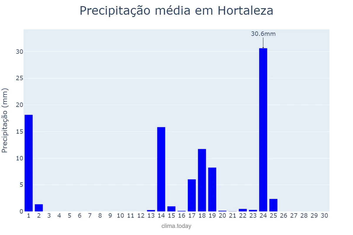 Precipitação em setembro em Hortaleza, Madrid, ES