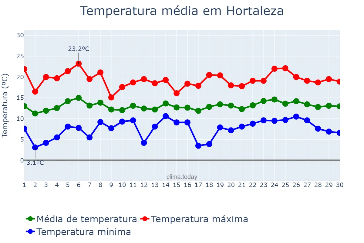 Temperatura em abril em Hortaleza, Madrid, ES