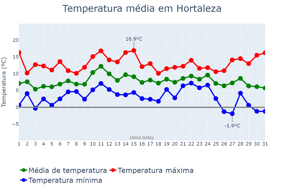Temperatura em dezembro em Hortaleza, Madrid, ES