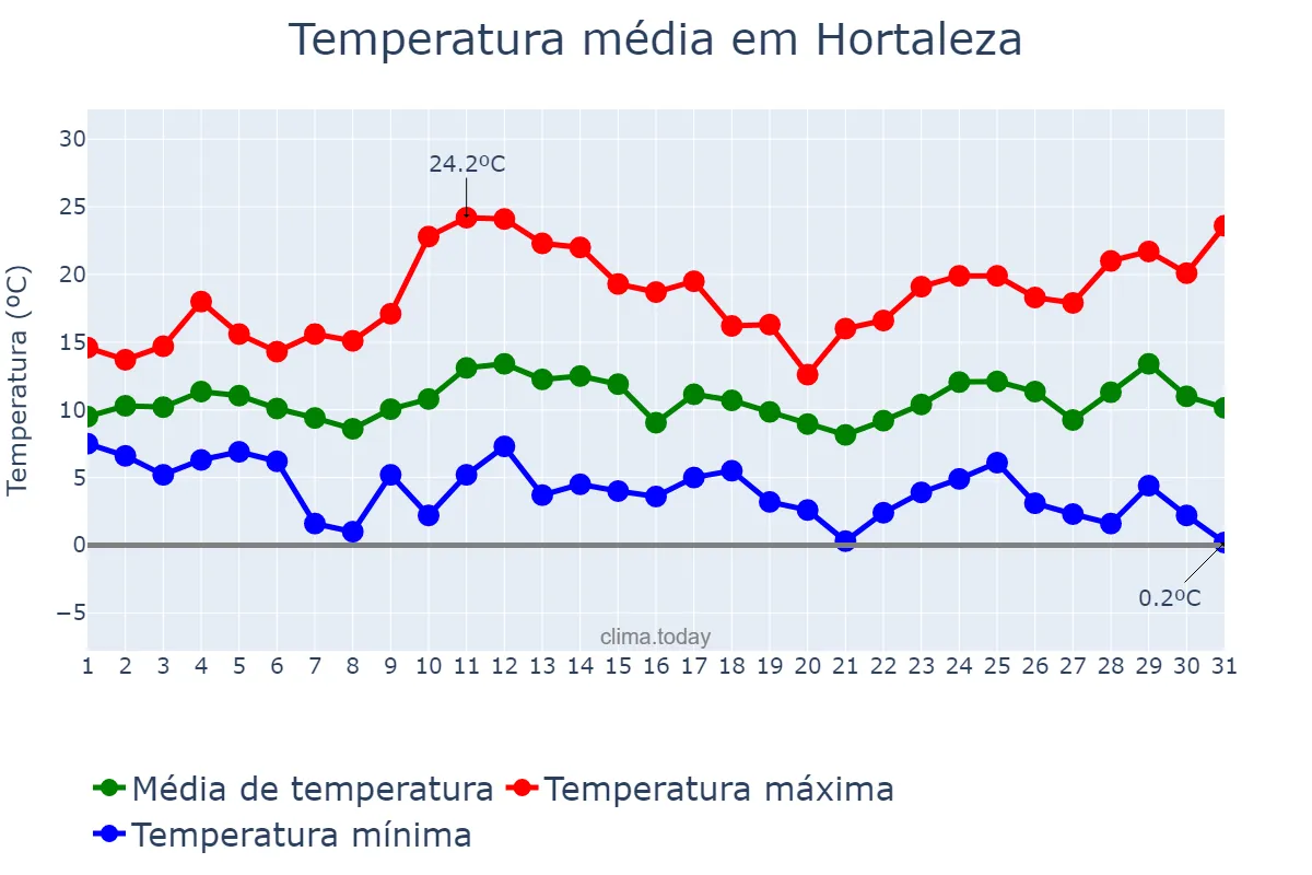 Temperatura em marco em Hortaleza, Madrid, ES