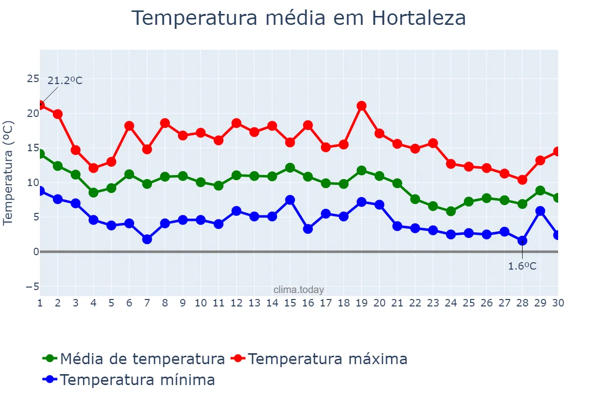 Temperatura em novembro em Hortaleza, Madrid, ES