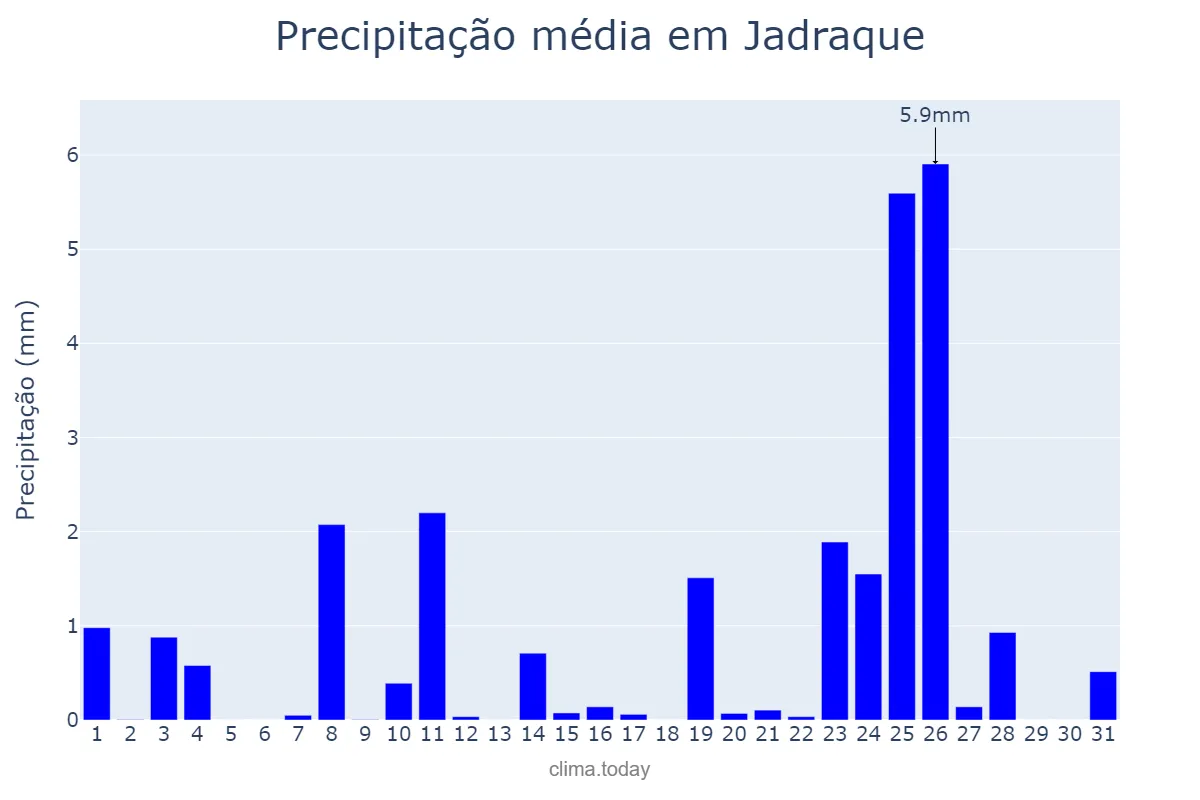 Precipitação em dezembro em Jadraque, Madrid, ES