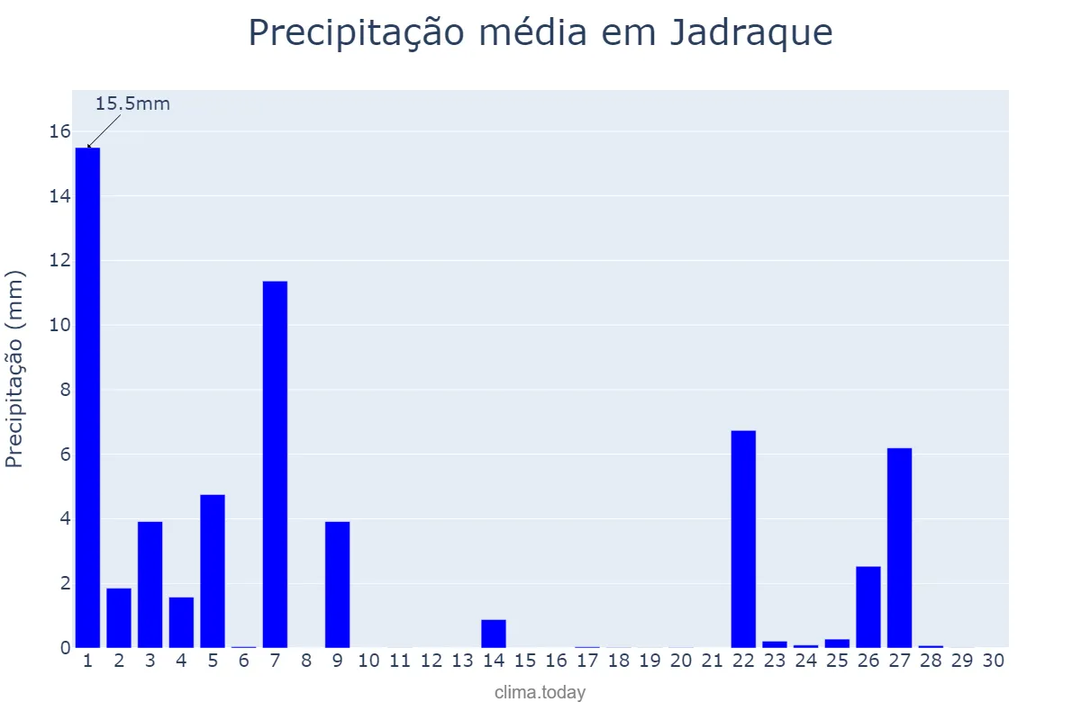 Precipitação em novembro em Jadraque, Madrid, ES