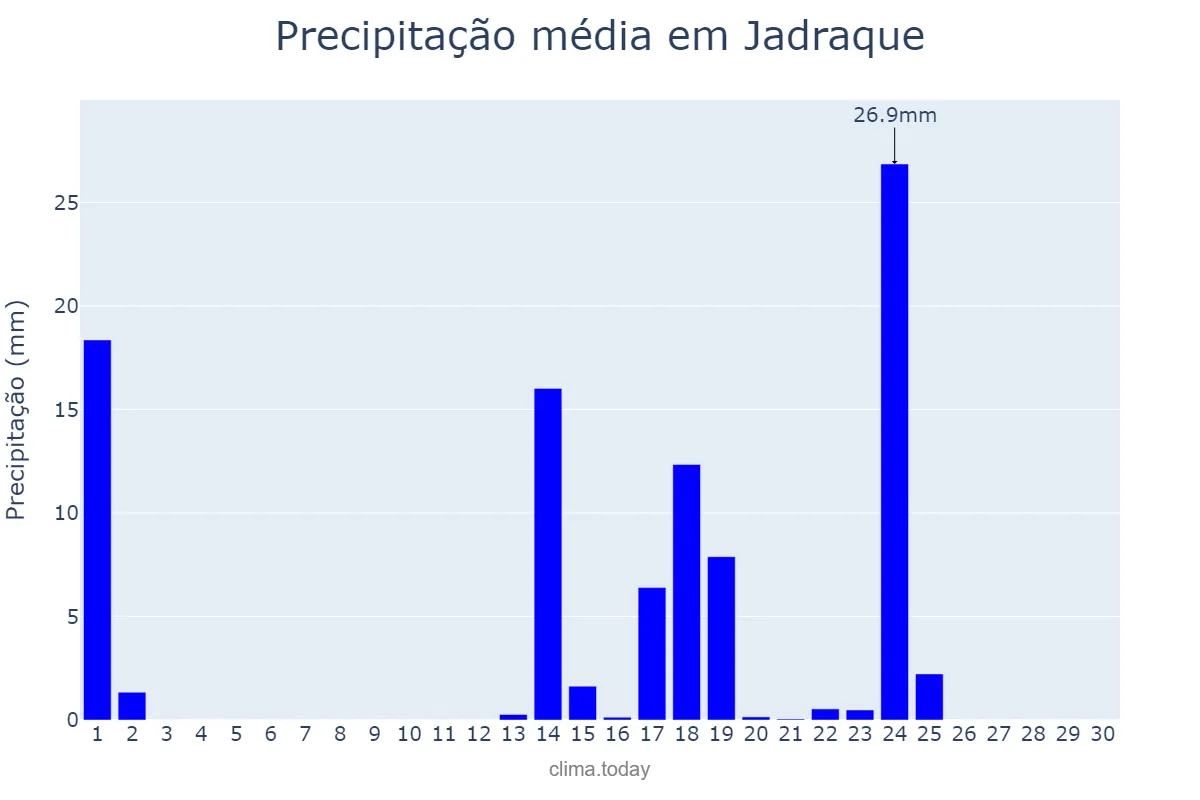 Precipitação em setembro em Jadraque, Madrid, ES