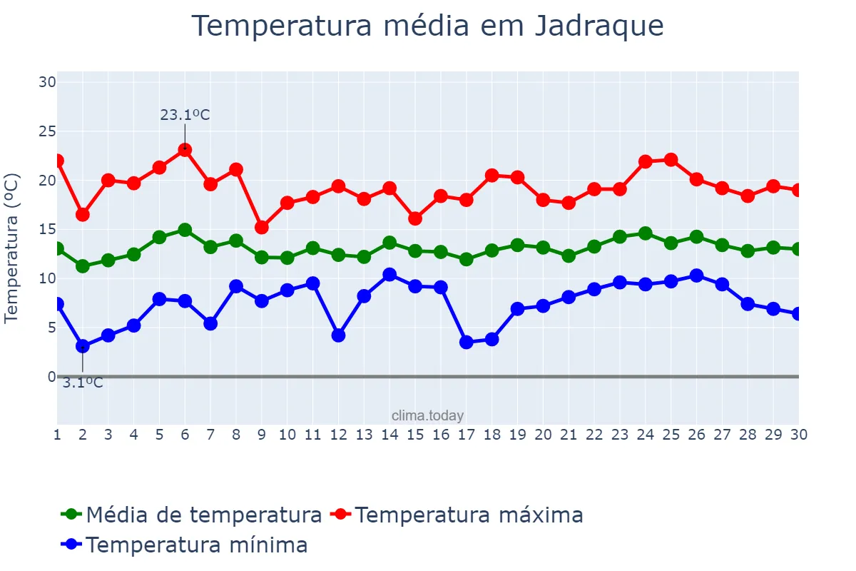Temperatura em abril em Jadraque, Madrid, ES