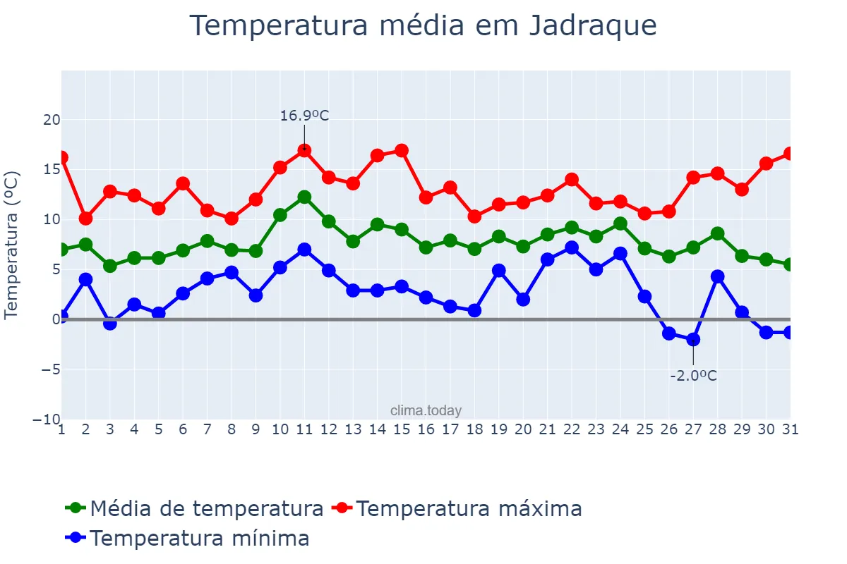 Temperatura em dezembro em Jadraque, Madrid, ES