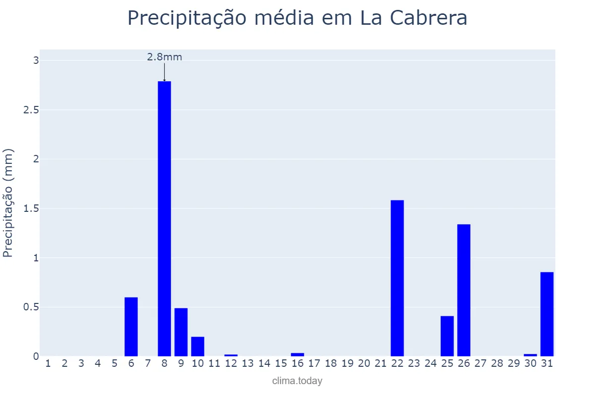 Precipitação em julho em La Cabrera, Madrid, ES