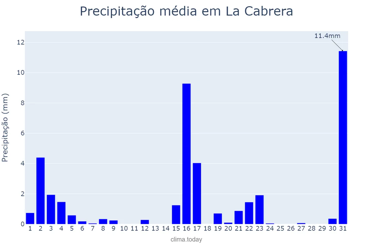 Precipitação em marco em La Cabrera, Madrid, ES