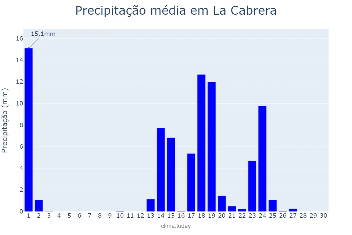 Precipitação em setembro em La Cabrera, Madrid, ES