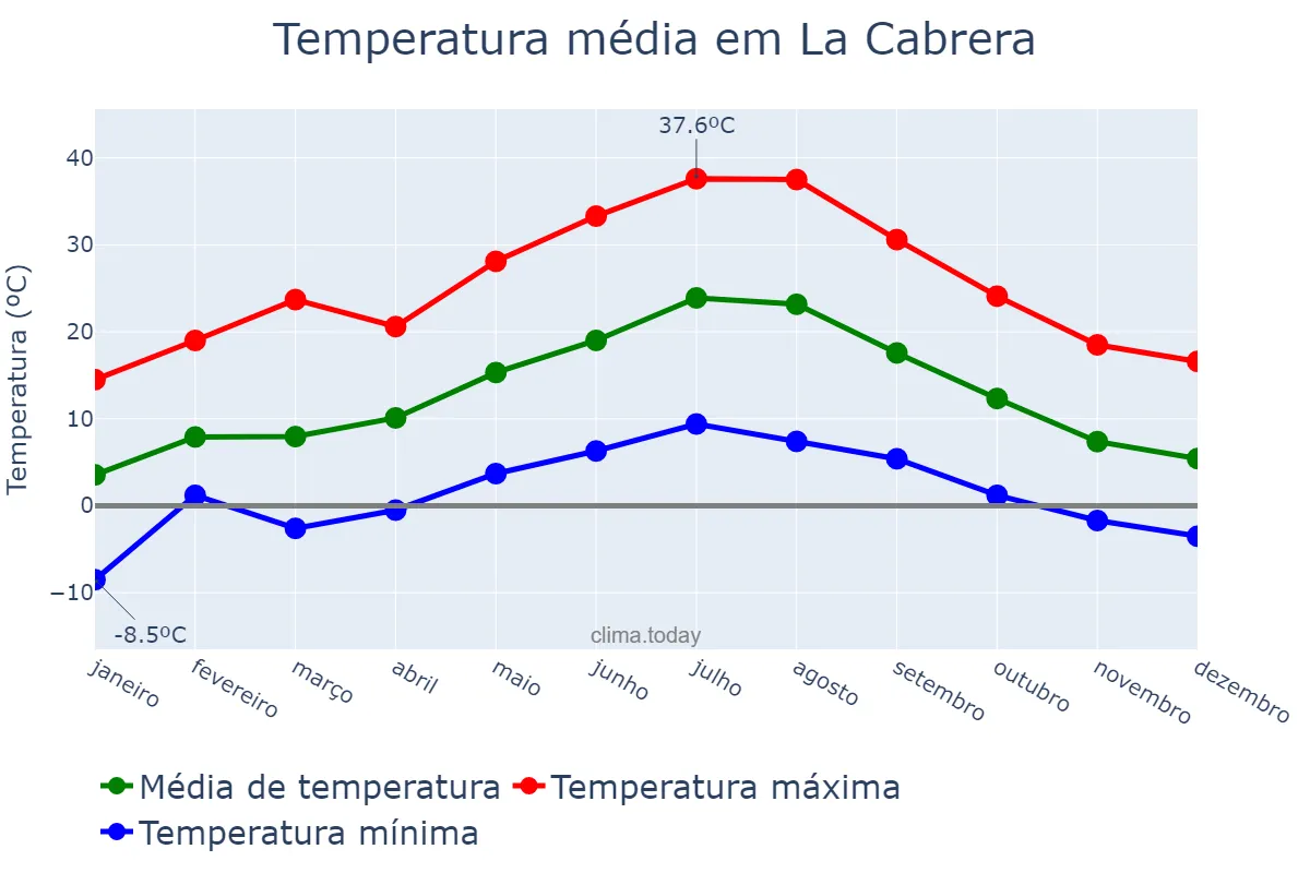 Temperatura anual em La Cabrera, Madrid, ES