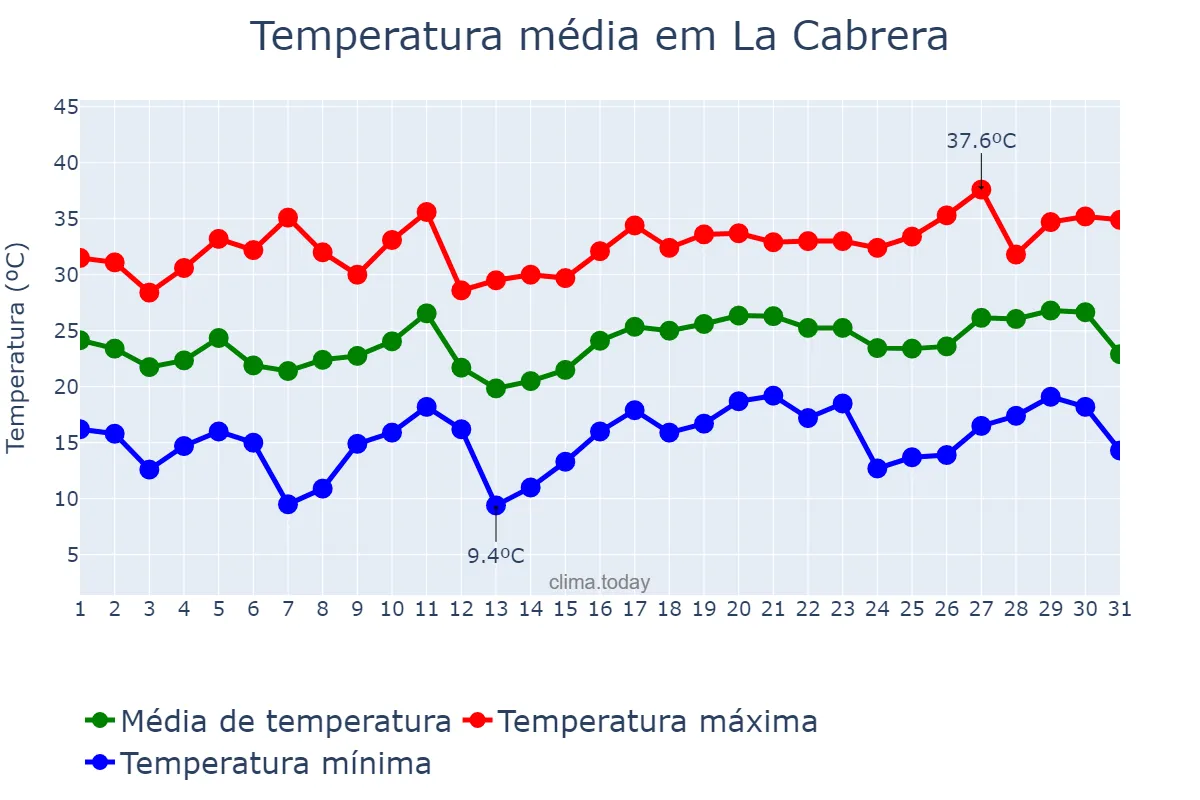 Temperatura em julho em La Cabrera, Madrid, ES