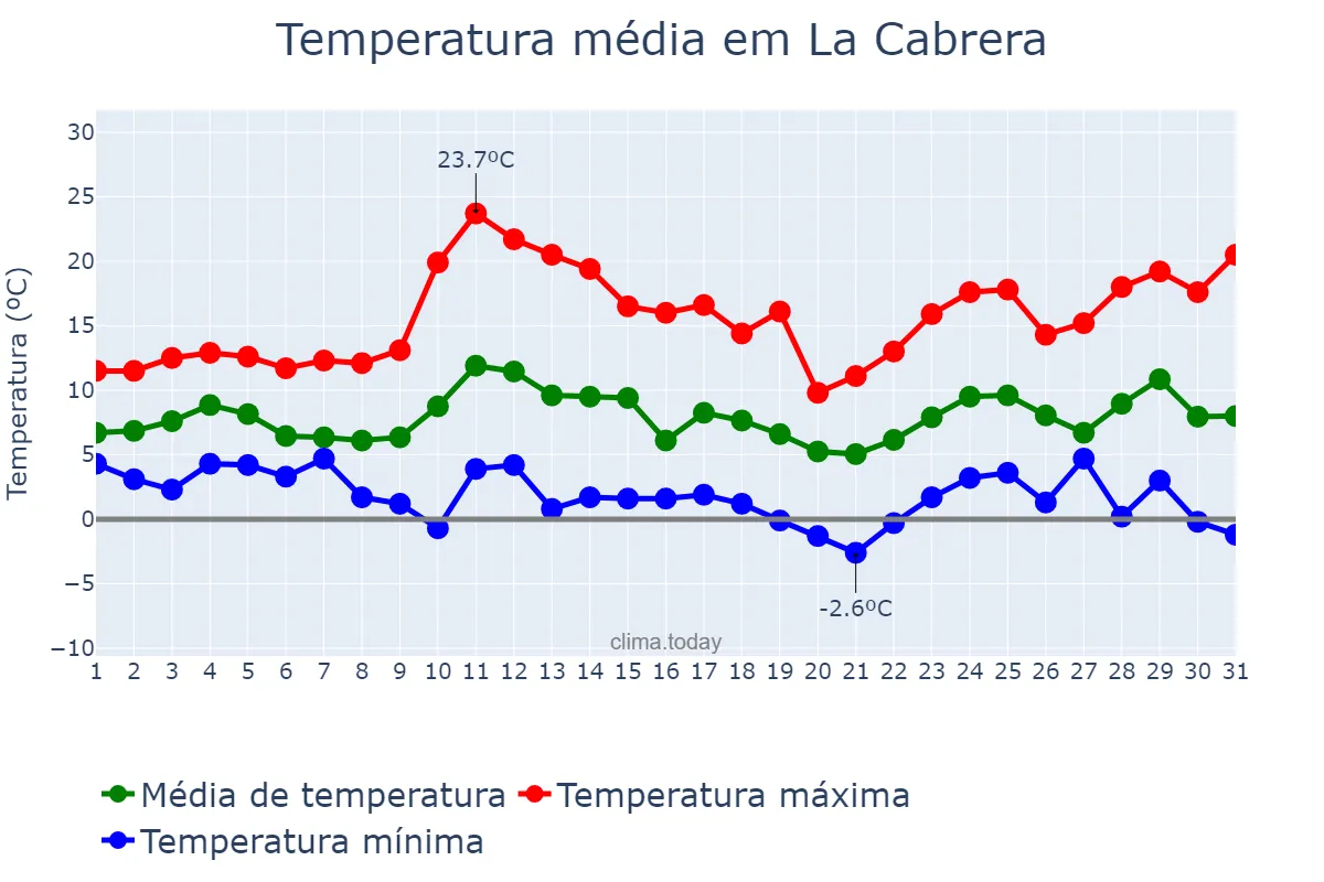 Temperatura em marco em La Cabrera, Madrid, ES