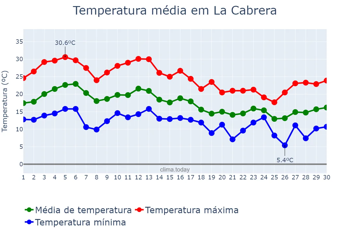 Temperatura em setembro em La Cabrera, Madrid, ES