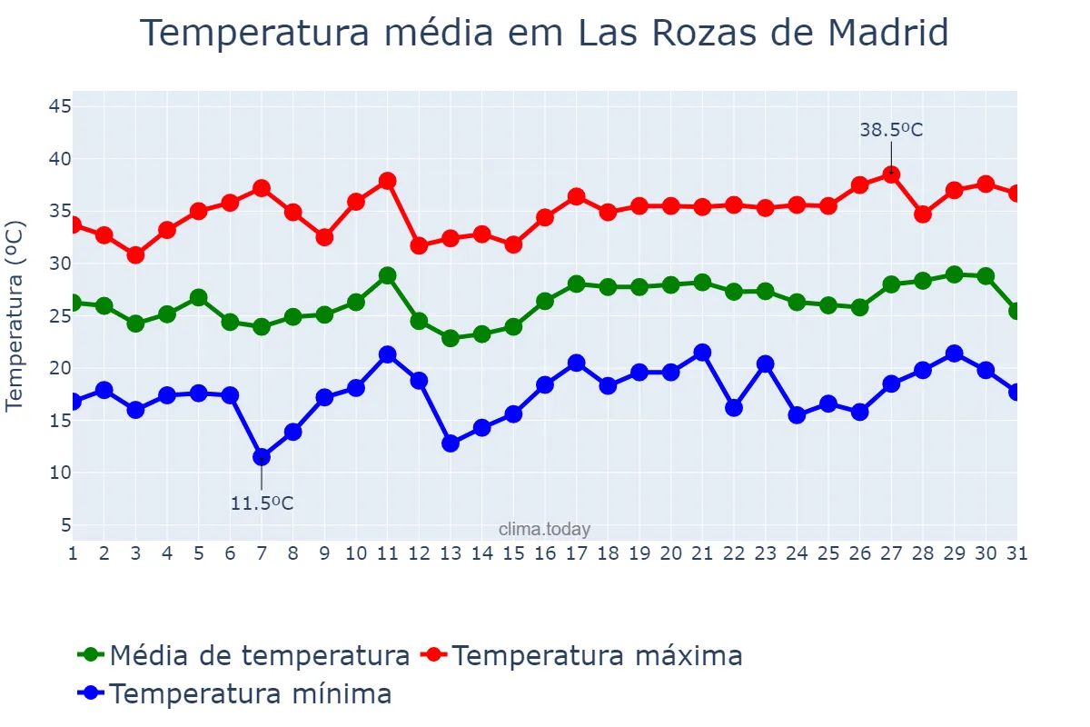 Temperatura em julho em Las Rozas de Madrid, Madrid, ES