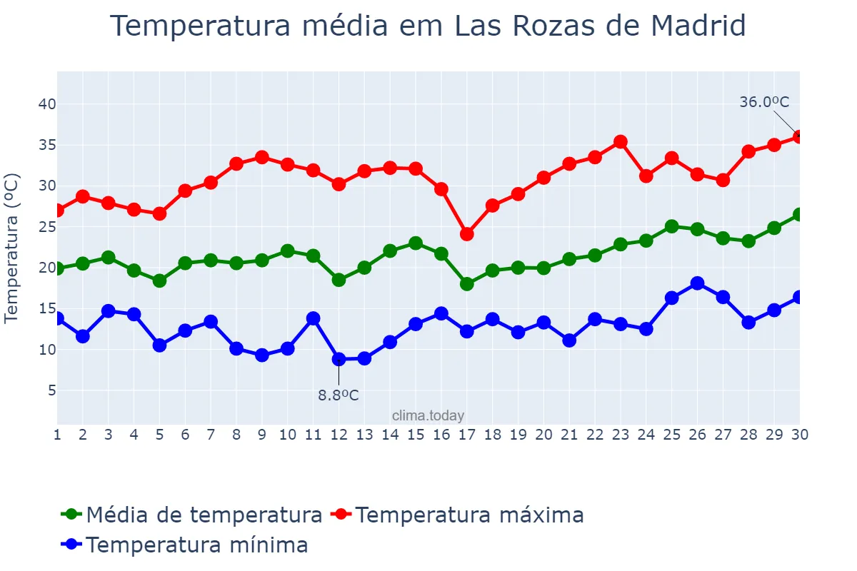 Temperatura em junho em Las Rozas de Madrid, Madrid, ES