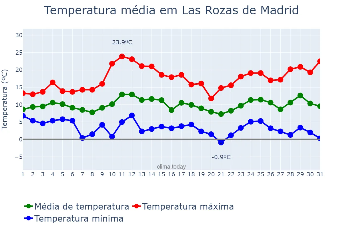 Temperatura em marco em Las Rozas de Madrid, Madrid, ES