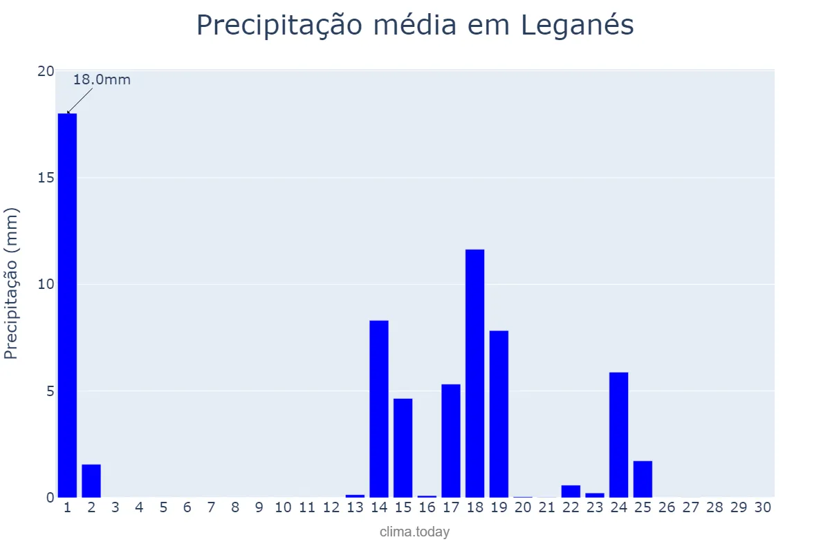 Precipitação em setembro em Leganés, Madrid, ES