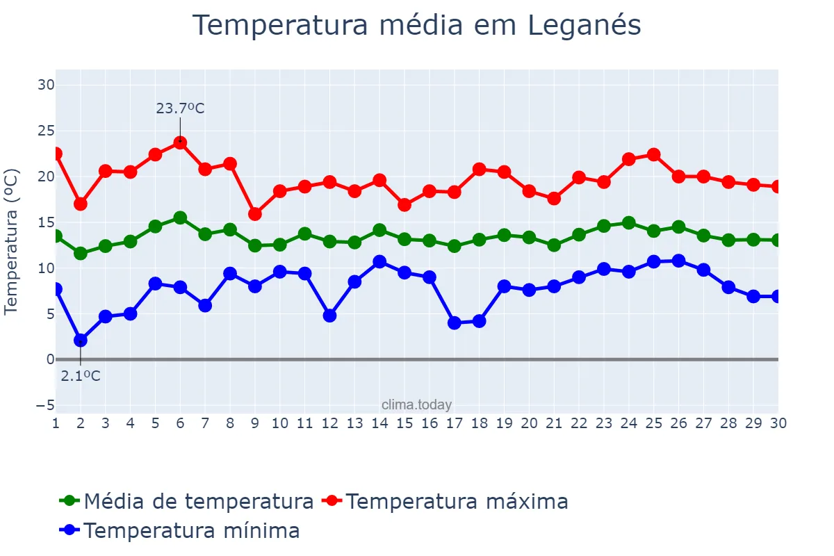 Temperatura em abril em Leganés, Madrid, ES