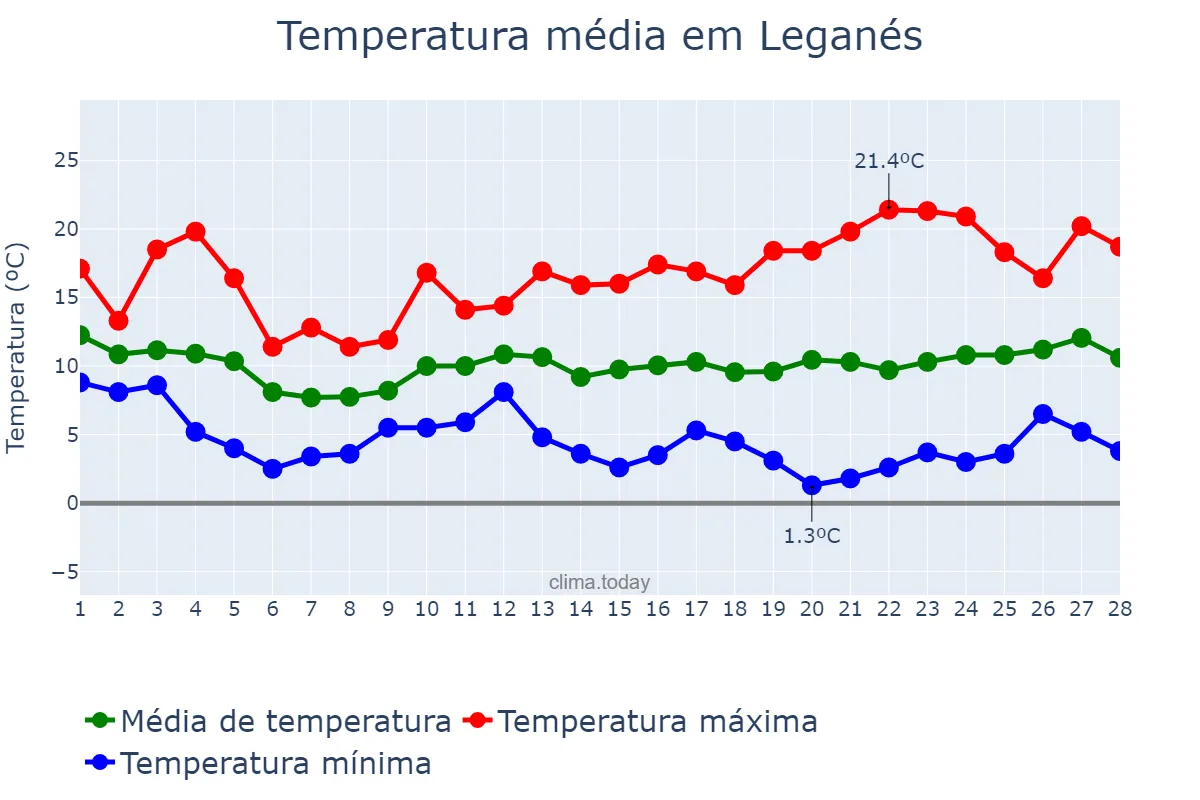 Temperatura em fevereiro em Leganés, Madrid, ES