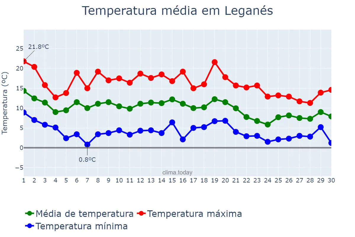 Temperatura em novembro em Leganés, Madrid, ES