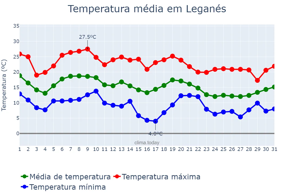Temperatura em outubro em Leganés, Madrid, ES