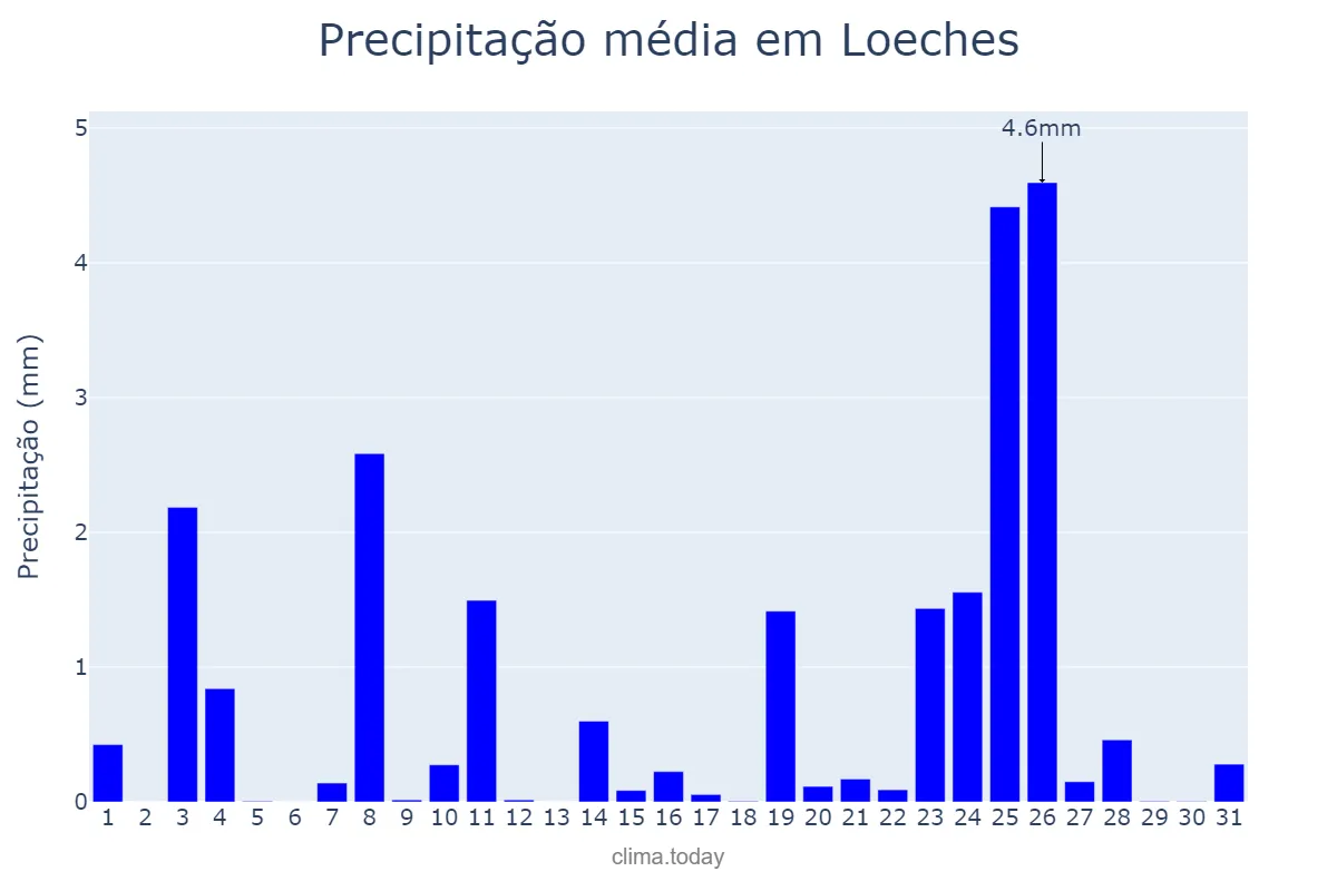 Precipitação em dezembro em Loeches, Madrid, ES