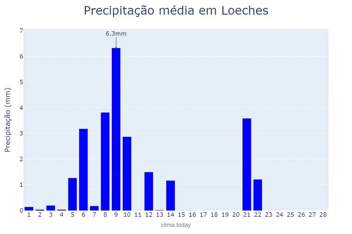 Precipitação em fevereiro em Loeches, Madrid, ES