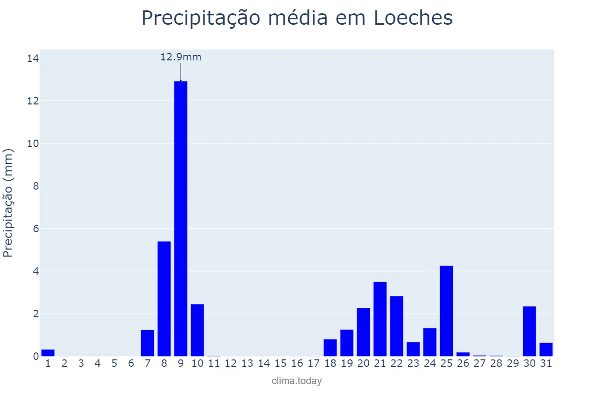Precipitação em janeiro em Loeches, Madrid, ES