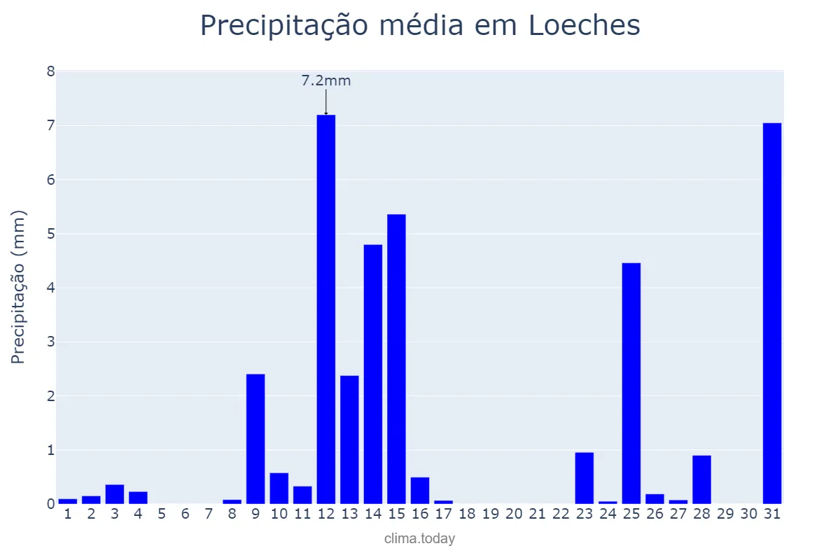 Precipitação em maio em Loeches, Madrid, ES