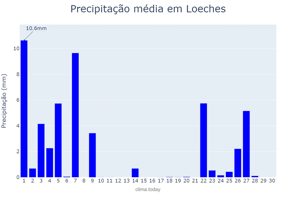 Precipitação em novembro em Loeches, Madrid, ES