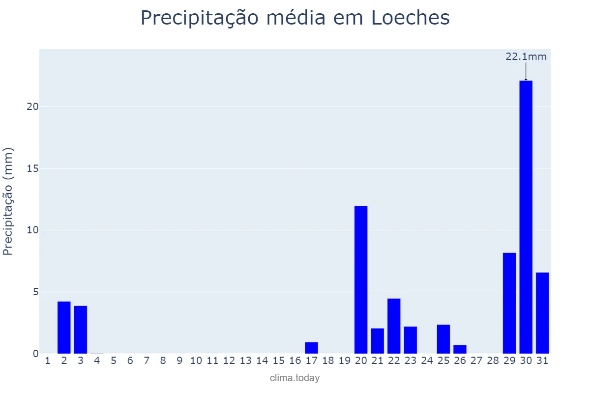 Precipitação em outubro em Loeches, Madrid, ES