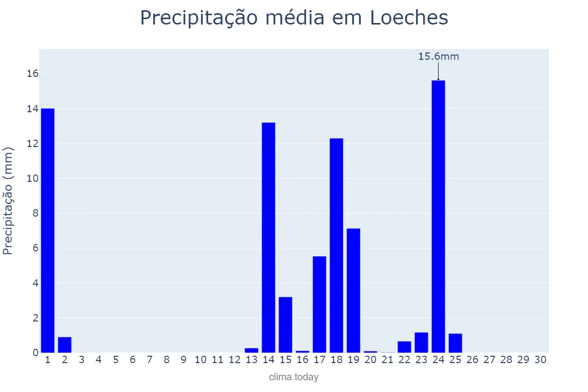 Precipitação em setembro em Loeches, Madrid, ES