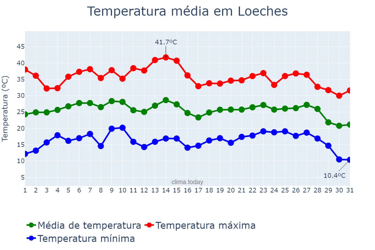 Temperatura em agosto em Loeches, Madrid, ES
