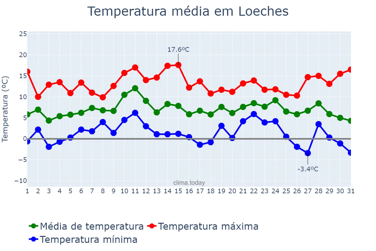 Temperatura em dezembro em Loeches, Madrid, ES