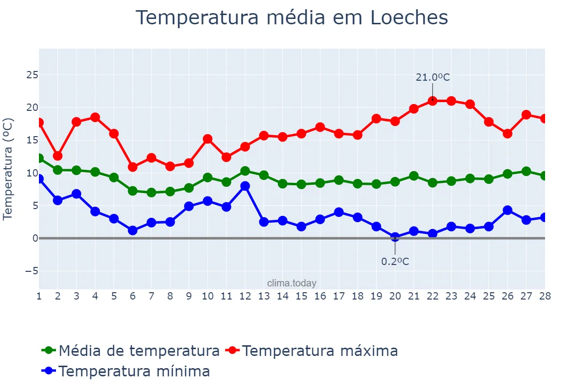 Temperatura em fevereiro em Loeches, Madrid, ES