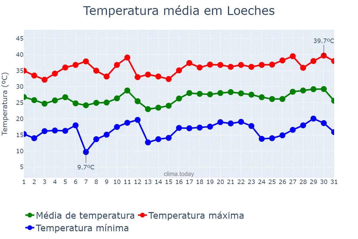 Temperatura em julho em Loeches, Madrid, ES