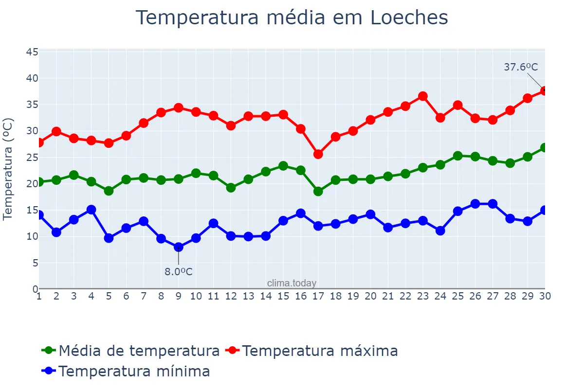 Temperatura em junho em Loeches, Madrid, ES