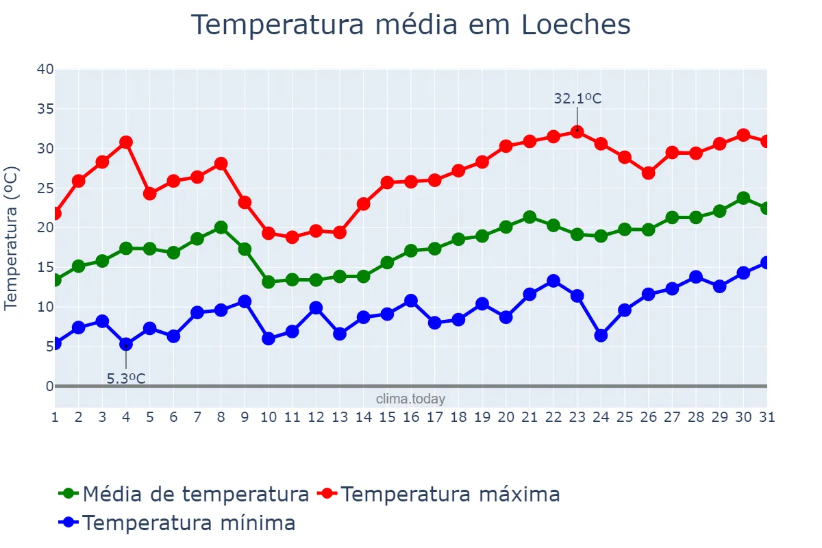 Temperatura em maio em Loeches, Madrid, ES