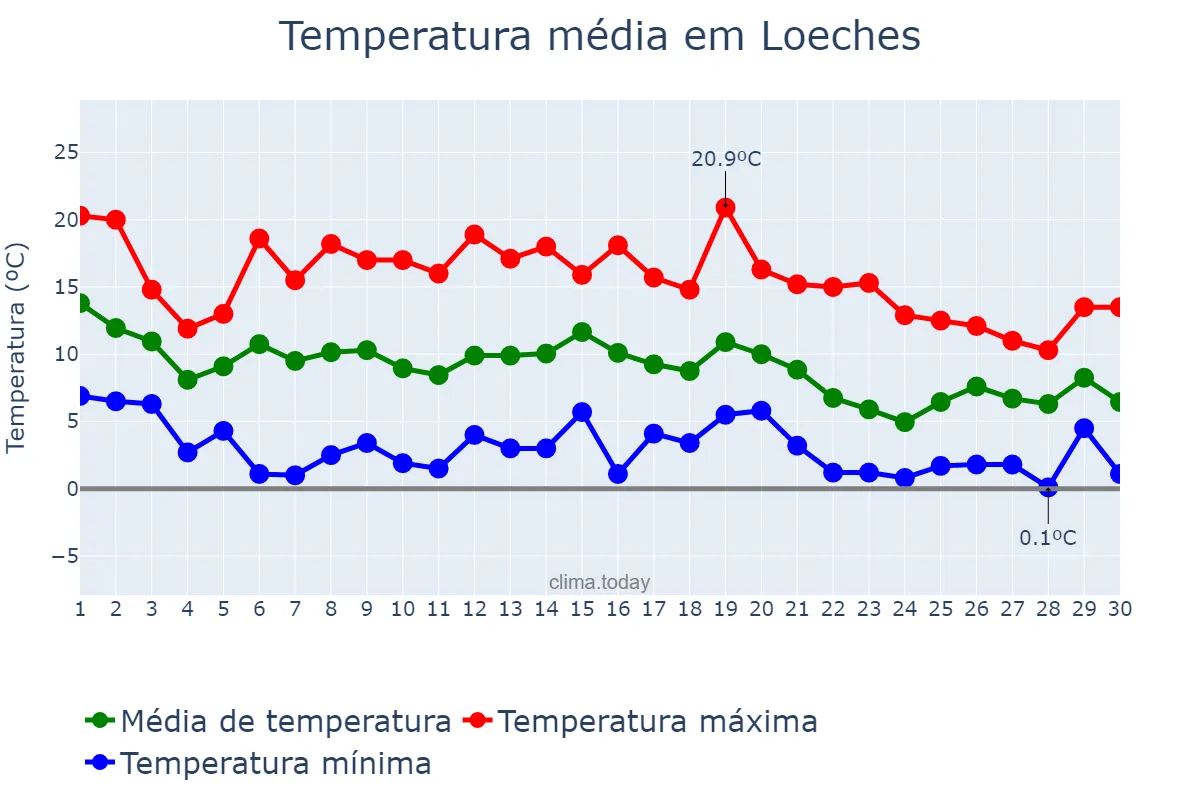 Temperatura em novembro em Loeches, Madrid, ES