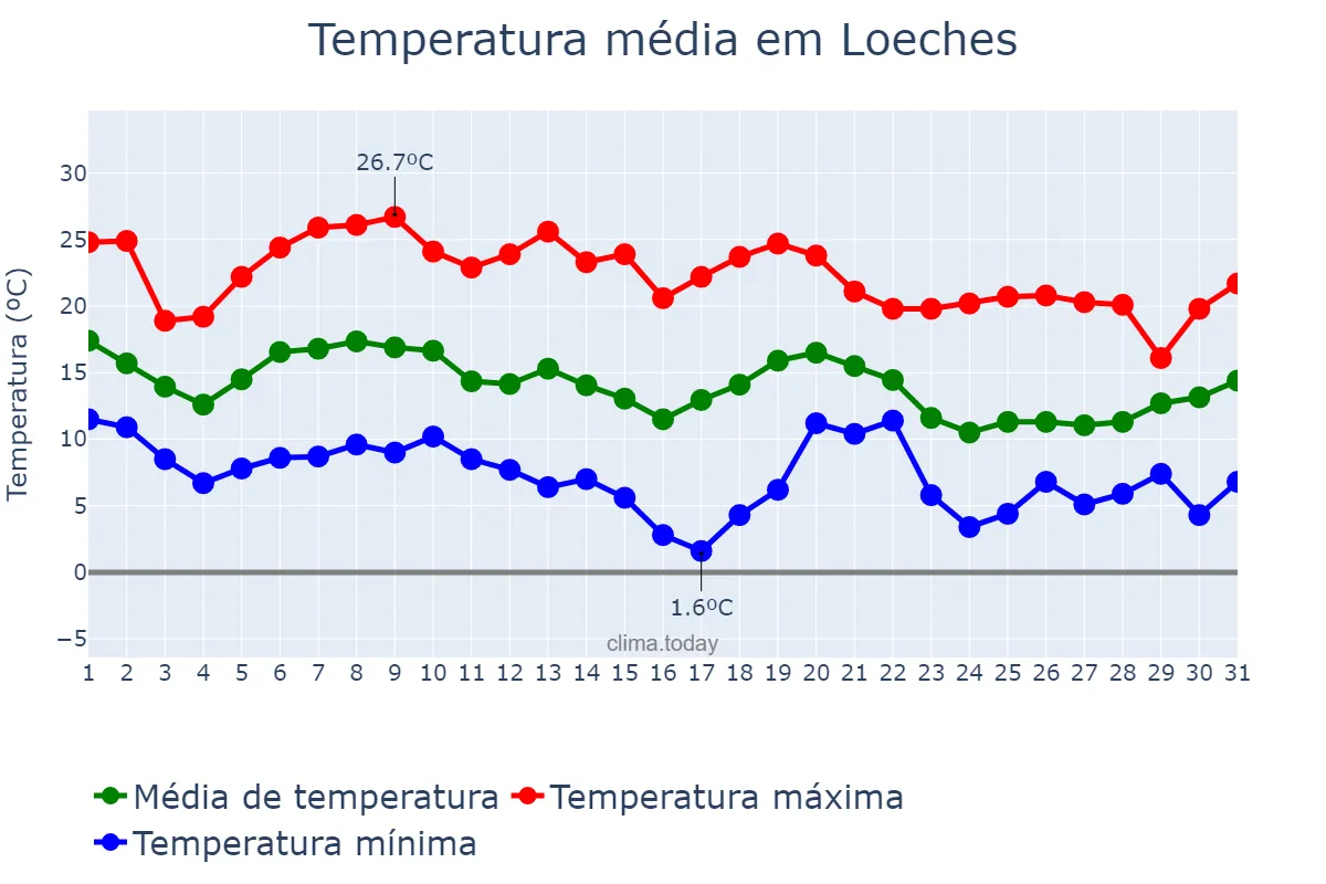 Temperatura em outubro em Loeches, Madrid, ES