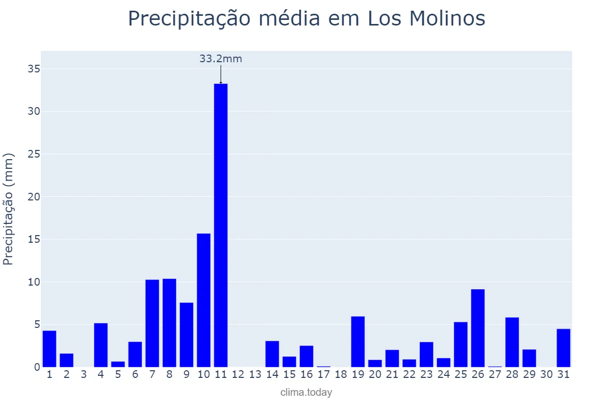 Precipitação em dezembro em Los Molinos, Madrid, ES