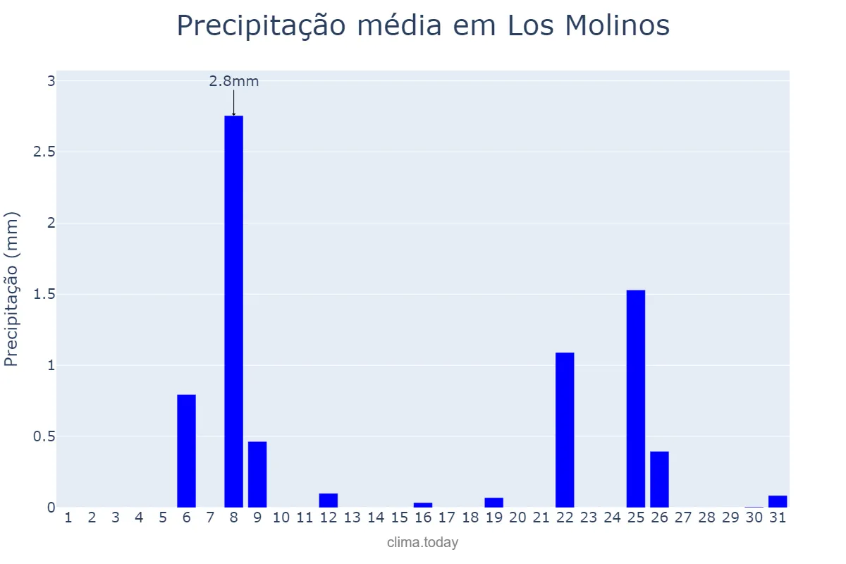 Precipitação em julho em Los Molinos, Madrid, ES