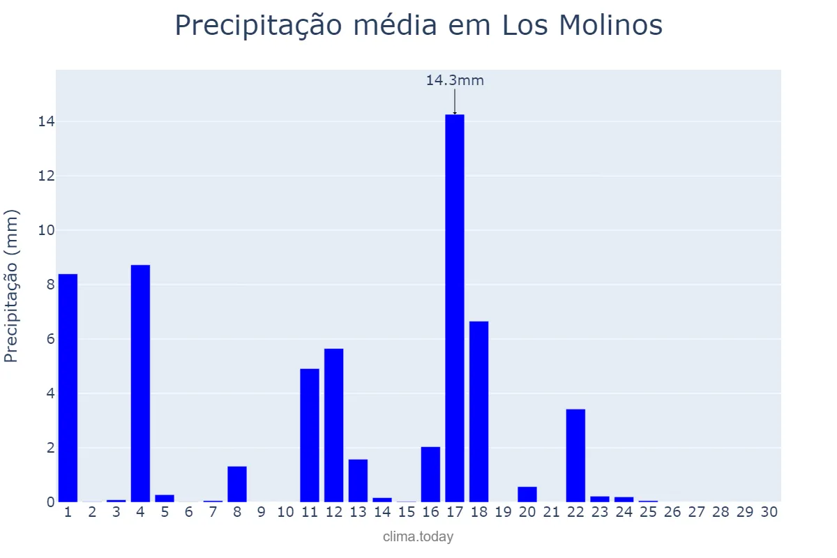 Precipitação em junho em Los Molinos, Madrid, ES
