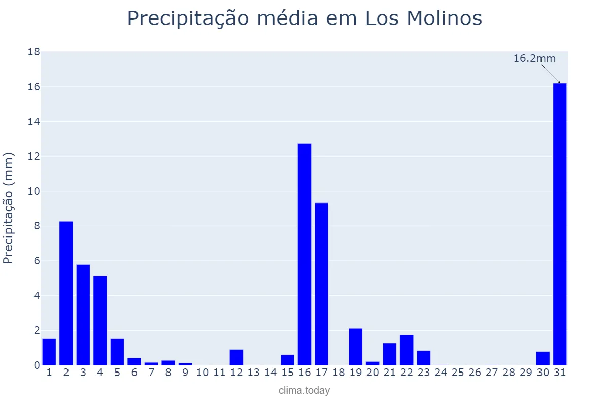 Precipitação em marco em Los Molinos, Madrid, ES