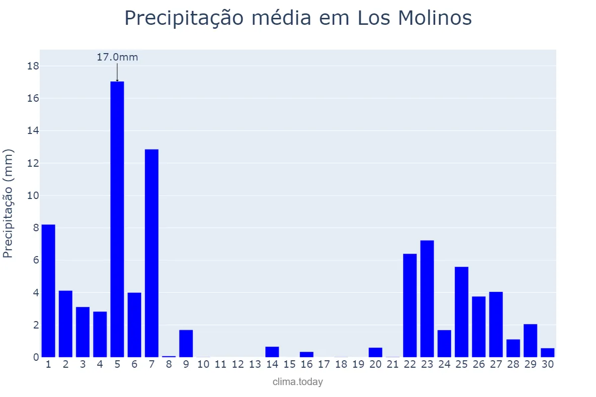 Precipitação em novembro em Los Molinos, Madrid, ES