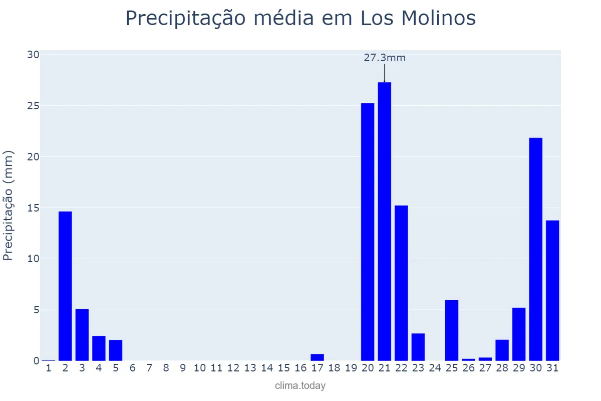 Precipitação em outubro em Los Molinos, Madrid, ES